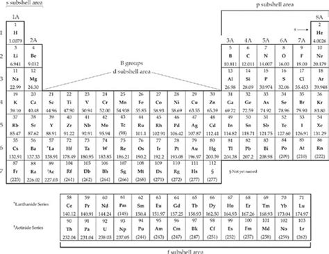 can i tear out periodic table on sat chem test|SAT Chemistry Test Strategy: How to Use the Periodic Table.